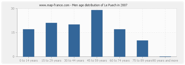 Men age distribution of Le Puech in 2007